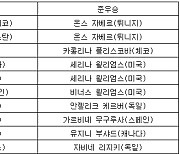 [표] 최근 10년간 윔블던 테니스 여자 단식 우승자