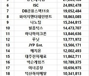 코스닥 주간 개인 순매수 1위 '엘앤에프'