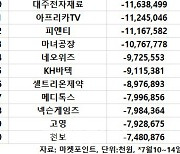 코스닥 주간 기관 순매도 1위 '엘앤에프'