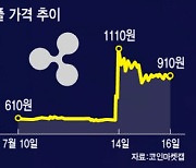 "리플, 증권 아냐"…국내 유통 620종 코인도 부담 덜었다