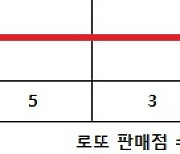 로또 1076회 당첨번호 조회···'김포 수동 두 곳 단지 우연일까'