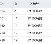 수원 망포동 영통아이파크캐슬1단지 84㎡ 8억5000만원에 거래