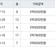 수원 영통동 영통센트럴파크뷰 59㎡ 3억6500만원에 거래