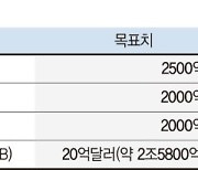 채권시장 ‘양극화’… 2차전지 돈 몰리고 바이오·건설은 외면