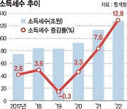 "최저임금 1% 오르면 물가 0.07% 올라"