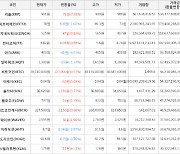 가상화폐 비트코인 0.57% 상승, 1인치네트워크 9.83% 상승