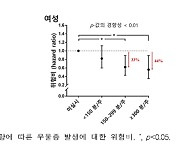 “유산소 신체활동, 여성 우울증 발생 위험 낮춘다”