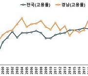 경남 고용률 역대 최고치… 무역수지·물가 등 경제 지표 ‘파란불’