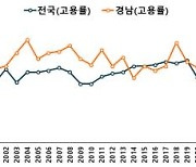 경남 고용률 역대 최고…주력산업 양호한 흐름