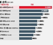 [더차트]'3281억' 美 연봉킹 누구?…주가 폭락에도 돈방석 앉았다