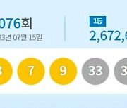 1076회 로또 1등 9명, 또 무더기 당첨…26억씩 받는다