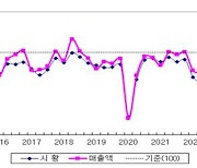 中진출 한국기업 2분기 매출 하락···3분기 전망도 부정적