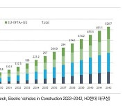 건설기계도 전동화 바람…"2042년 전기 건설기계 판매비중 43%"