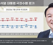 尹 지지율 2주 연속 하락 긍정 38.1%..민주 44.2%, 국힘 37%