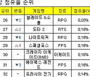 [PC방순위] LoL, 점유율 지속 하락…35% 선도 위태