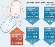 바이오株 꿈틀대는데…새내기 공모주 수익률 ‘쇼크’