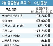 저위험&고수익 어디 있나…갈 곳 잃은 돈 MMF·RP로 '무브'