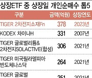 “中 버리자 中 넘었다”…미래운용, K배터리ETF로 16년만 ‘왕좌 교체’