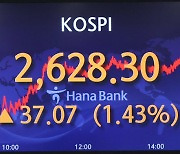 “인플레 압력 둔화로 리스크온…국내 증시 더 간다”