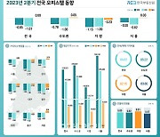 2분기 오피스텔 매매가 하락폭 둔화…월세, 보합 전환