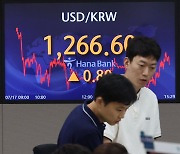 中 GDP 하회 영향 미미…환율, 1266.6원으로 5거래일 만에 상승[외환마감]