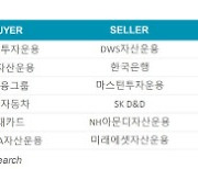 "투자시장 회복세" 올해 2분기 오피스 거래규모, 전 분기 대비 230% 증가