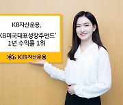 KB자산운용, 'KB미국대표성장주펀드' 1년 수익률 26%로 1위