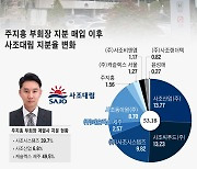 사조 3세 주지홍, 사조대림 14만주 매입… 오너家 지배력 강화