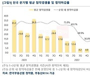 2분기 전국 평균 청약경쟁률, 11대 1… 1년 만에 두 자릿수 회복