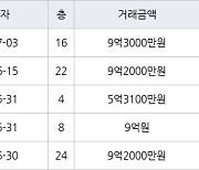 성남 신흥동 산성역 포레스티아 아파트  67㎡ 9억3000만원에 거래