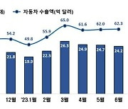 상반기 자동차 수출 357억 달러…역대 최고 기록 100억 달러 이상 경신