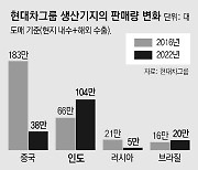 현대차그룹 中-러 공장은 큰 타격… 각각 사드보복-우크라戰 여파