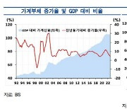 한국, GDP 대비 가계부채 비율 `세계 3위`...12년만에 11계단 올라