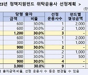 산업銀, 정책지원펀드 1조 규모 조성