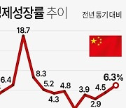 6.3%… 전망치 밑돈 2분기 中성장률