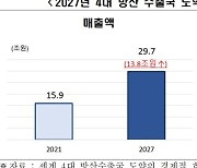 韓 '4대 방산 수출국' 되면 매출·고용 2배 뛴다