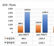 상반기 외화주식 보관액 35%↑...일본, 독일 제치고 2위