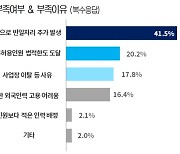 외국인 고용 기업 절반은 "인력 부족"… 체류기간 연장 등 요구