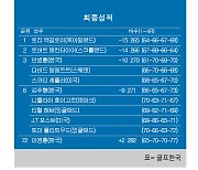 [PGA] 제네시스 스코틀랜드 오픈 최종순위…로리 맥길로이 우승, 안병훈·셰플러 3위, 김주형 6위, 이경훈 72위