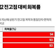 용산·강남 집값 90% 회복할 때, 노·도·강은 평균 못미쳤다