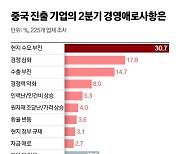 김빠진 리오프닝 효과…중국 진출한 기업들 삼중고