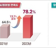 경주 시민들 78% “시정운영 만족한다” 평가