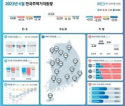 6월 전국 주택 가격 0.05% 하락..서울수도권 반등