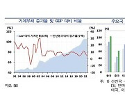 우리나라 GDP 대비 가계부채 세계 3위…“장기성장세 저해”