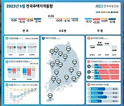 6월 전국 주택 가격 0.05% 하락…6개월 연속 하락폭 둔화