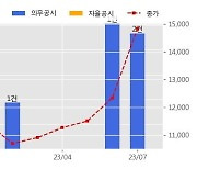 동성화인텍 수주공시 - LNG운반선의 초저온 보냉자재 공급계약 2,833억원 (매출액대비  65.3 %)