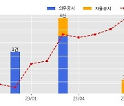 지앤비에스 에코 수주공시 - 친환경 태양광 Scrubber장비 수주 45.2억원 (매출액대비  6.8 %)