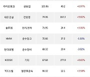 17일, 거래소 외국인 순매수상위에 전기,전자 업종 6종목