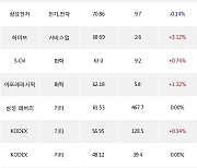 17일, 기관 거래소에서 삼성전기(+5.12%), NAVER(+0.98%) 등 순매수