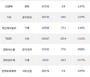 17일, 외국인 거래소에서 POSCO홀딩스(+6.94%), 이수페타시스(+0.13%) 등 순매도